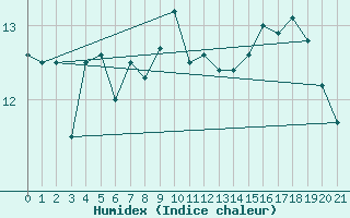 Courbe de l'humidex pour Valentia Observatory