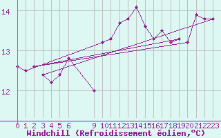 Courbe du refroidissement olien pour Douzens (11)