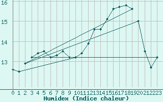 Courbe de l'humidex pour Leutkirch-Herlazhofen