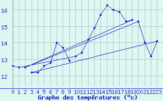 Courbe de tempratures pour L