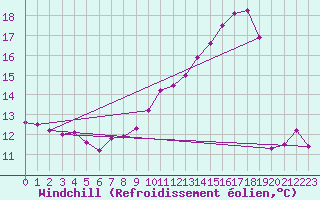Courbe du refroidissement olien pour Mcon (71)