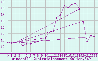 Courbe du refroidissement olien pour Bagnres-de-Luchon (31)