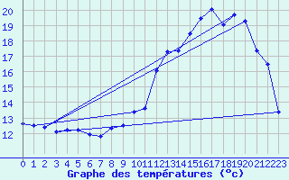 Courbe de tempratures pour Metz (57)