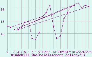Courbe du refroidissement olien pour Le Touquet (62)
