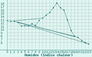 Courbe de l'humidex pour Cannes (06)