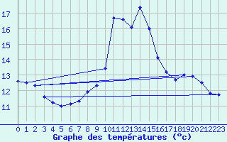 Courbe de tempratures pour Guebwiller (68)