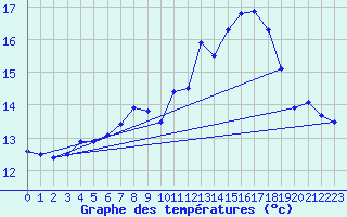 Courbe de tempratures pour Saint-Bauzile (07)