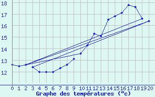 Courbe de tempratures pour Evron (53)