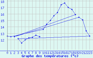 Courbe de tempratures pour Lanvoc (29)