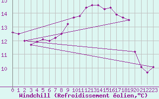 Courbe du refroidissement olien pour Prades-le-Lez (34)