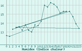 Courbe de l'humidex pour Vandells