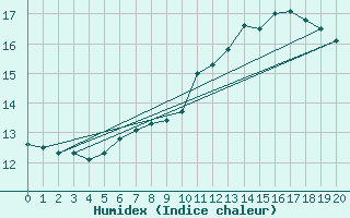 Courbe de l'humidex pour Rahden-Kleinendorf