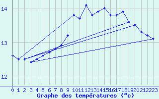 Courbe de tempratures pour Le Touquet (62)