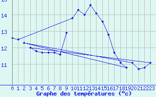 Courbe de tempratures pour Cap Corse (2B)