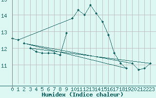 Courbe de l'humidex pour Cap Corse (2B)