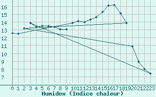 Courbe de l'humidex pour Woluwe-Saint-Pierre (Be)