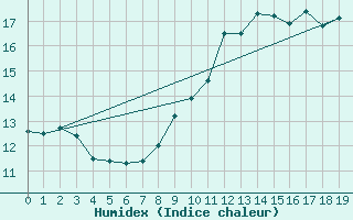 Courbe de l'humidex pour Saint-Girons (09)