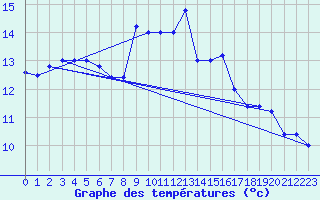 Courbe de tempratures pour Messina