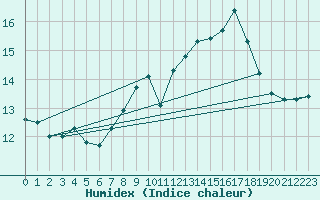 Courbe de l'humidex pour Aberporth