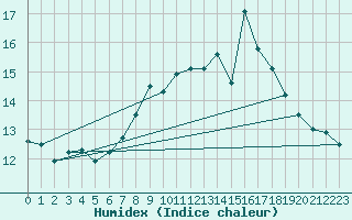 Courbe de l'humidex pour Cabo Busto