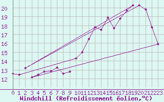 Courbe du refroidissement olien pour Chartres (28)