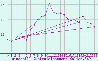 Courbe du refroidissement olien pour La Roche-sur-Yon (85)