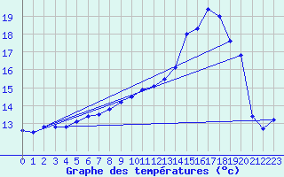 Courbe de tempratures pour pehy (80)