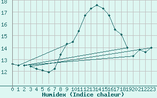 Courbe de l'humidex pour Weybourne