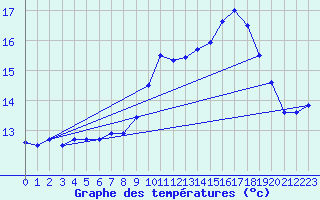 Courbe de tempratures pour Angoulme - Brie Champniers (16)