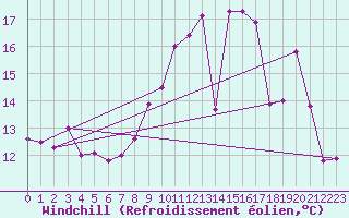Courbe du refroidissement olien pour Lons-le-Saunier (39)