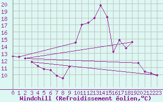 Courbe du refroidissement olien pour Brigueuil (16)