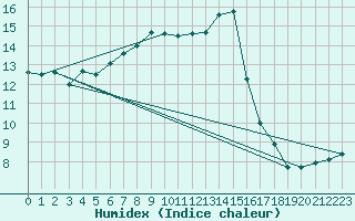 Courbe de l'humidex pour Coleshill