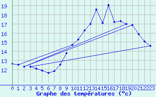 Courbe de tempratures pour Ambrieu (01)