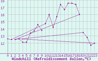 Courbe du refroidissement olien pour Geisenheim