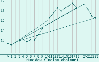 Courbe de l'humidex pour Kernascleden (56)