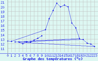 Courbe de tempratures pour Gsgen