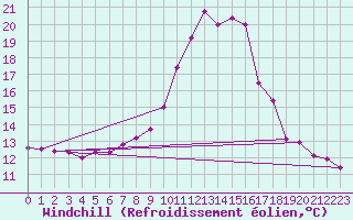 Courbe du refroidissement olien pour Gsgen