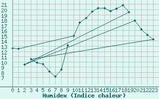 Courbe de l'humidex pour Bruxelles (Be)