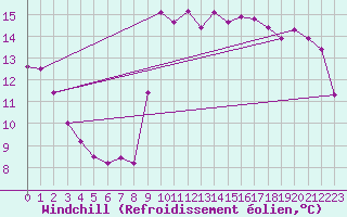 Courbe du refroidissement olien pour Nice (06)
