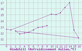 Courbe du refroidissement olien pour Neuchatel (Sw)