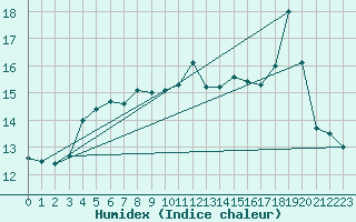 Courbe de l'humidex pour le bateau YJTL5