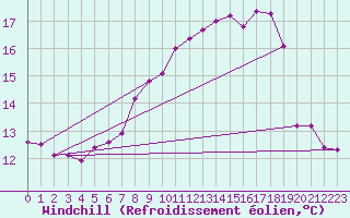 Courbe du refroidissement olien pour Bad Hersfeld