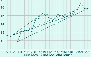 Courbe de l'humidex pour Shoream (UK)