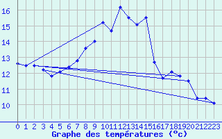 Courbe de tempratures pour Vangsnes