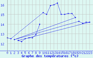 Courbe de tempratures pour Leucate (11)