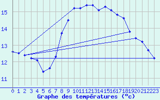 Courbe de tempratures pour Cabo Vilan