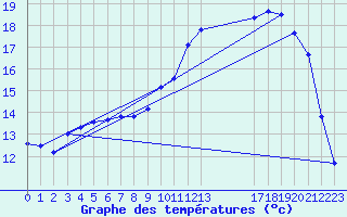 Courbe de tempratures pour Buzenol (Be)