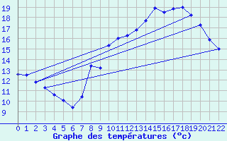 Courbe de tempratures pour Saint-Lon (03)