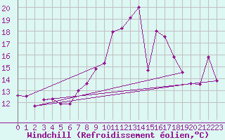 Courbe du refroidissement olien pour Offenbach Wetterpar