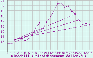 Courbe du refroidissement olien pour Le Touquet (62)